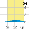 Fort Walton Beach tide chart for Tuesday, June 24, 2025