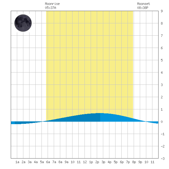 Fort Walton Beach tide chart for Wednesday, June 25, 2025