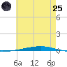 Fort Walton Beach tide chart for Wednesday, June 25, 2025