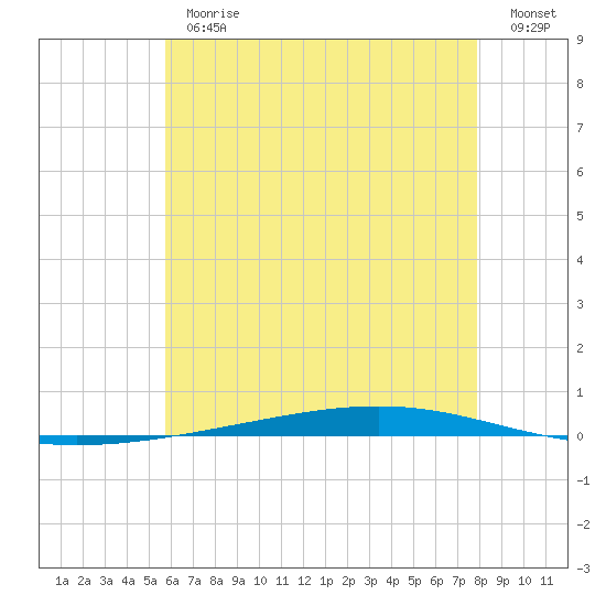 Fort Walton Beach tide chart for Thursday, June 26, 2025