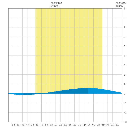 Fort Walton Beach tide chart for Saturday, June 28, 2025