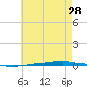 Fort Walton Beach tide chart for Saturday, June 28, 2025