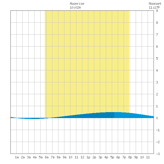 Fort Walton Beach tide chart for Sunday, June 29, 2025
