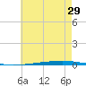 Fort Walton Beach tide chart for Sunday, June 29, 2025