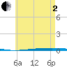 Fort Walton Beach tide chart for Monday, June 2, 2025