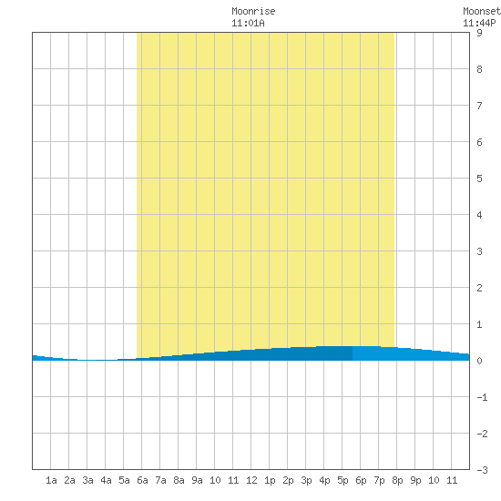 Fort Walton Beach tide chart for Monday, June 30, 2025