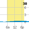 Fort Walton Beach tide chart for Monday, June 30, 2025