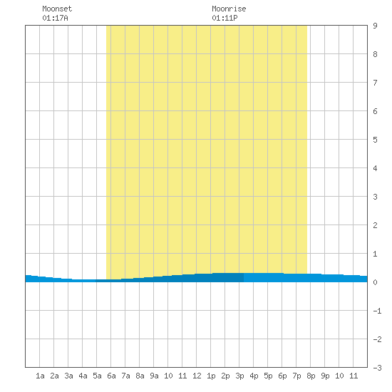 Fort Walton Beach tide chart for Tuesday, June 3, 2025