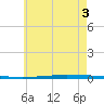 Fort Walton Beach tide chart for Tuesday, June 3, 2025