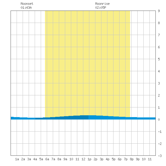Fort Walton Beach tide chart for Wednesday, June 4, 2025