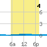 Fort Walton Beach tide chart for Wednesday, June 4, 2025