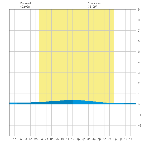 Fort Walton Beach tide chart for Thursday, June 5, 2025