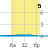 Fort Walton Beach tide chart for Thursday, June 5, 2025