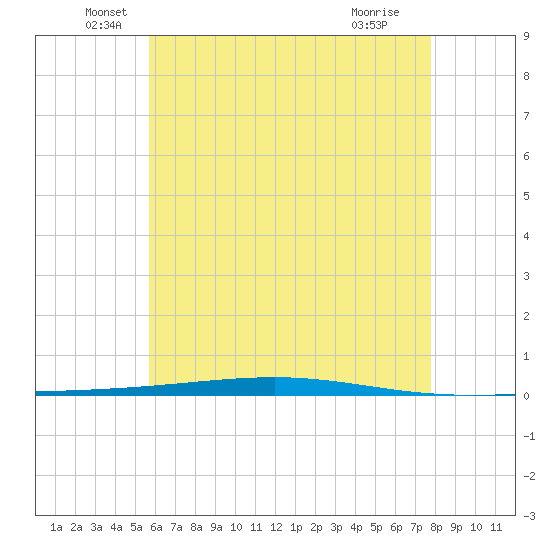 Fort Walton Beach tide chart for Friday, June 6, 2025