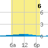 Fort Walton Beach tide chart for Friday, June 6, 2025
