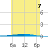 Fort Walton Beach tide chart for Saturday, June 7, 2025