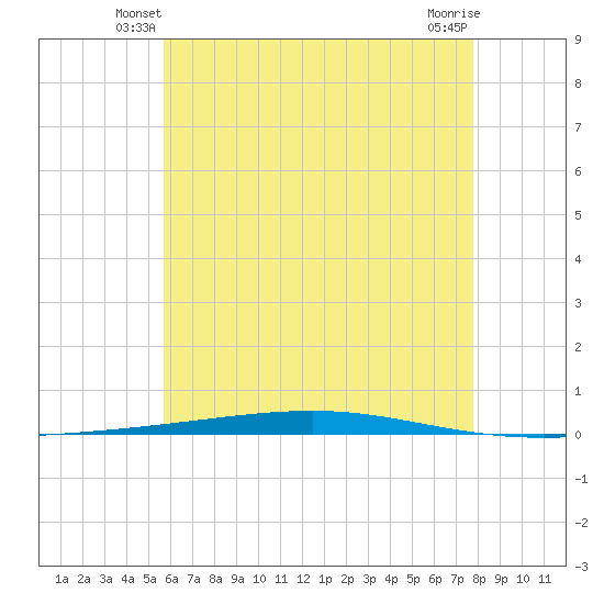Fort Walton Beach tide chart for Sunday, June 8, 2025