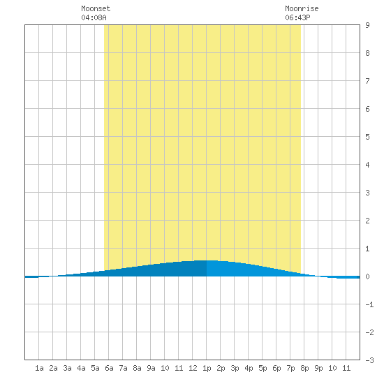 Fort Walton Beach tide chart for Monday, June 9, 2025