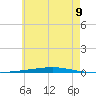 Fort Walton Beach tide chart for Monday, June 9, 2025