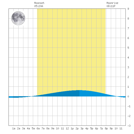 Fort Walton Beach tide chart for Thursday, July 10, 2025