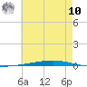 Fort Walton Beach tide chart for Thursday, July 10, 2025