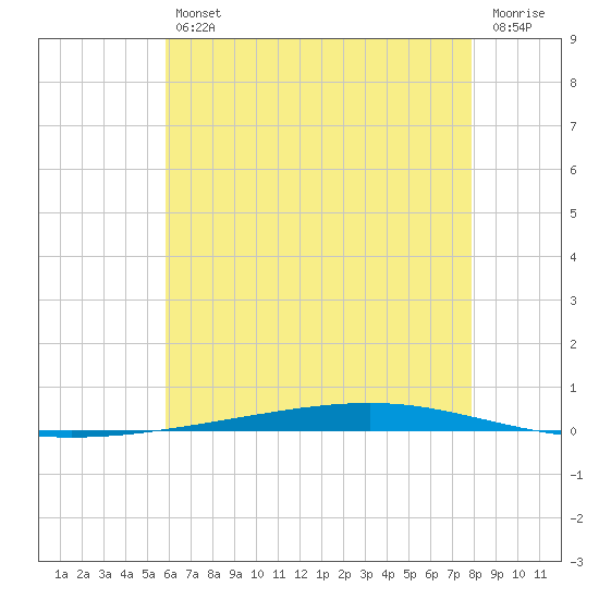 Fort Walton Beach tide chart for Friday, July 11, 2025