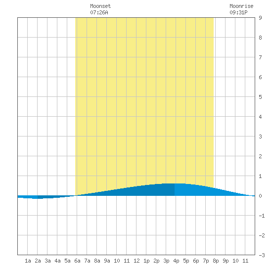 Fort Walton Beach tide chart for Saturday, July 12, 2025