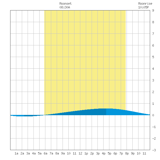 Fort Walton Beach tide chart for Sunday, July 13, 2025
