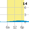 Fort Walton Beach tide chart for Monday, July 14, 2025