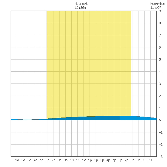 Fort Walton Beach tide chart for Tuesday, July 15, 2025