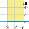 Fort Walton Beach tide chart for Tuesday, July 15, 2025