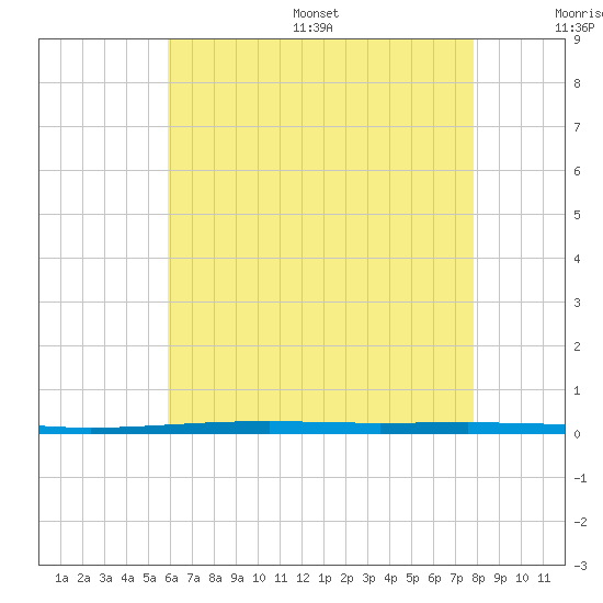 Fort Walton Beach tide chart for Wednesday, July 16, 2025