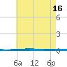 Fort Walton Beach tide chart for Wednesday, July 16, 2025
