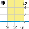 Fort Walton Beach tide chart for Thursday, July 17, 2025