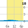 Fort Walton Beach tide chart for Friday, July 18, 2025