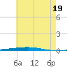 Fort Walton Beach tide chart for Saturday, July 19, 2025