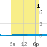 Fort Walton Beach tide chart for Tuesday, July 1, 2025