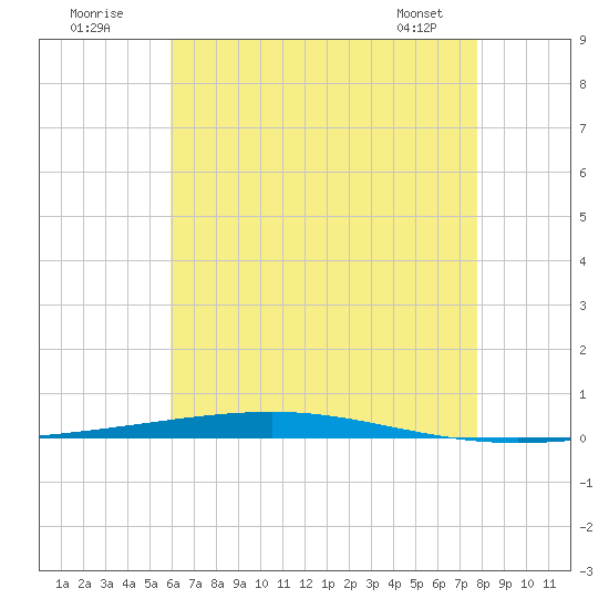 Fort Walton Beach tide chart for Sunday, July 20, 2025