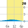Fort Walton Beach tide chart for Sunday, July 20, 2025