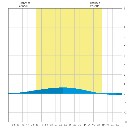 Fort Walton Beach tide chart for Monday, July 21, 2025