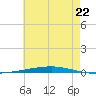 Fort Walton Beach tide chart for Tuesday, July 22, 2025