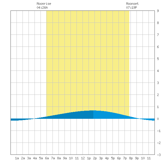 Fort Walton Beach tide chart for Wednesday, July 23, 2025