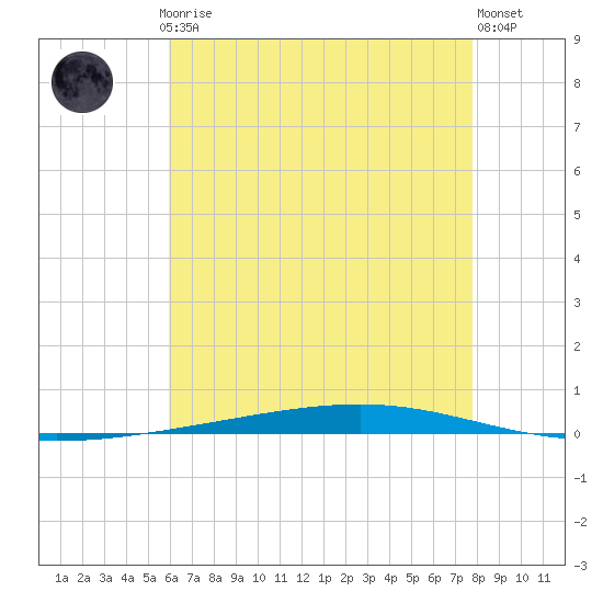 Fort Walton Beach tide chart for Thursday, July 24, 2025