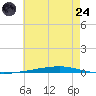Fort Walton Beach tide chart for Thursday, July 24, 2025