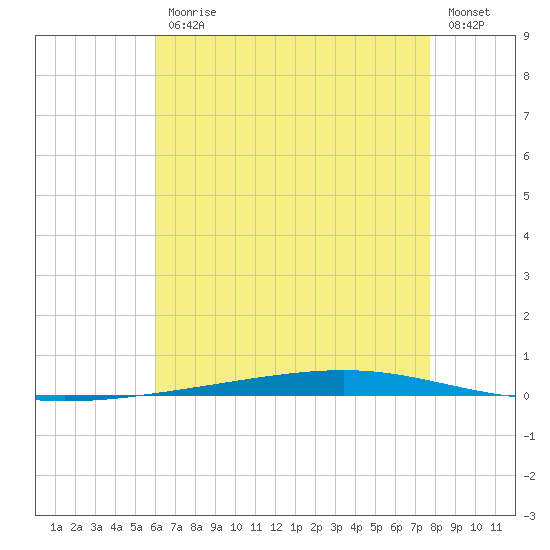 Fort Walton Beach tide chart for Friday, July 25, 2025