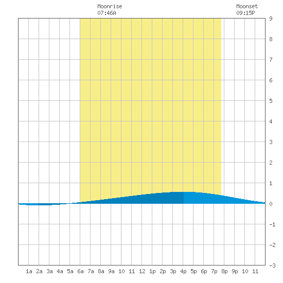 Fort Walton Beach tide chart for Saturday, July 26, 2025