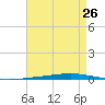 Fort Walton Beach tide chart for Saturday, July 26, 2025