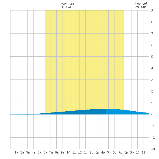 Fort Walton Beach tide chart for Sunday, July 27, 2025