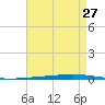 Fort Walton Beach tide chart for Sunday, July 27, 2025
