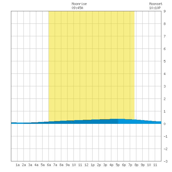Fort Walton Beach tide chart for Monday, July 28, 2025